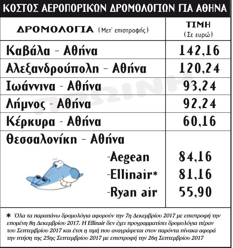  Αεροπορικά δρομολόγια για Αθήνα: Η Καβάλα έχει τα πιο λίγα και τα πιο ακριβά