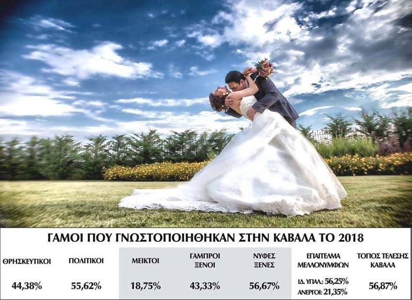  Η αριθμητική των γάμων στην Καβάλα
